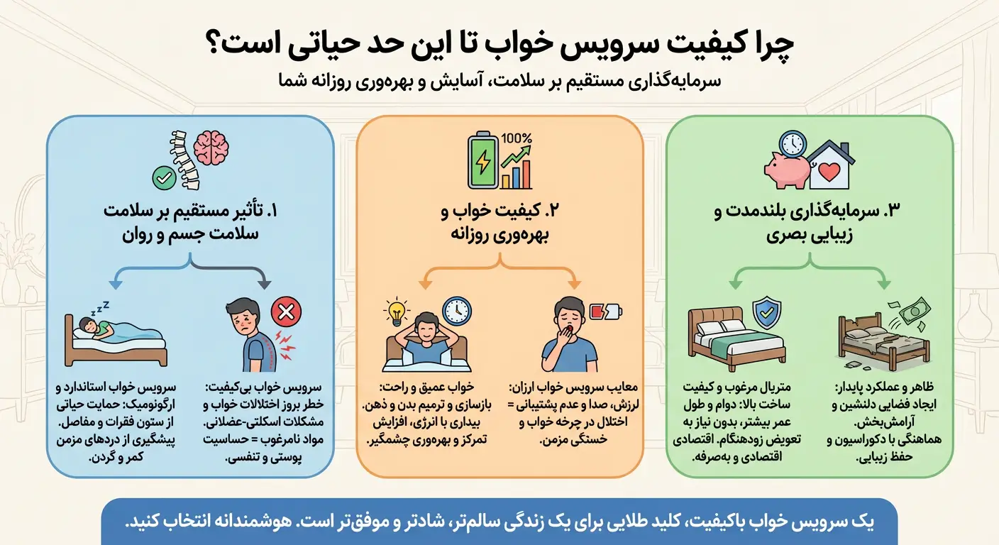 اینفوگرافیک اهمیت کیفیت سرویس خواب و تاثیر مستقیم آن بر سلامت جسم، کیفیت خواب و سرمایه&zwnj;گذاری بلندمدت