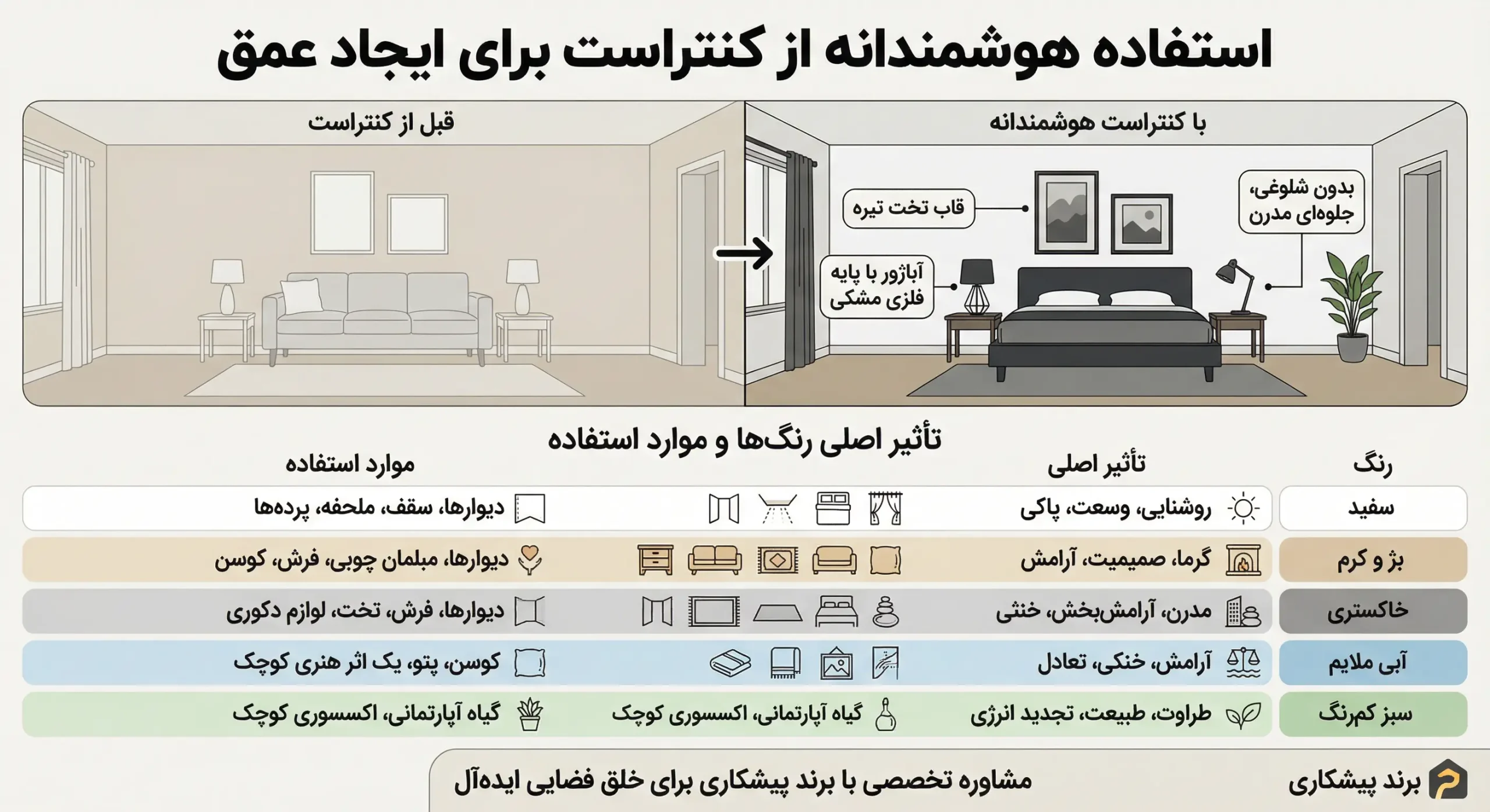 اینفوگرافیک آموزش ایجاد عمق در دکوراسیون با کنتراست و جدول روانشناسی رنگ&zwnj;های خنثی، طوسی و سبز در طراحی اتاق خواب مینیمال.