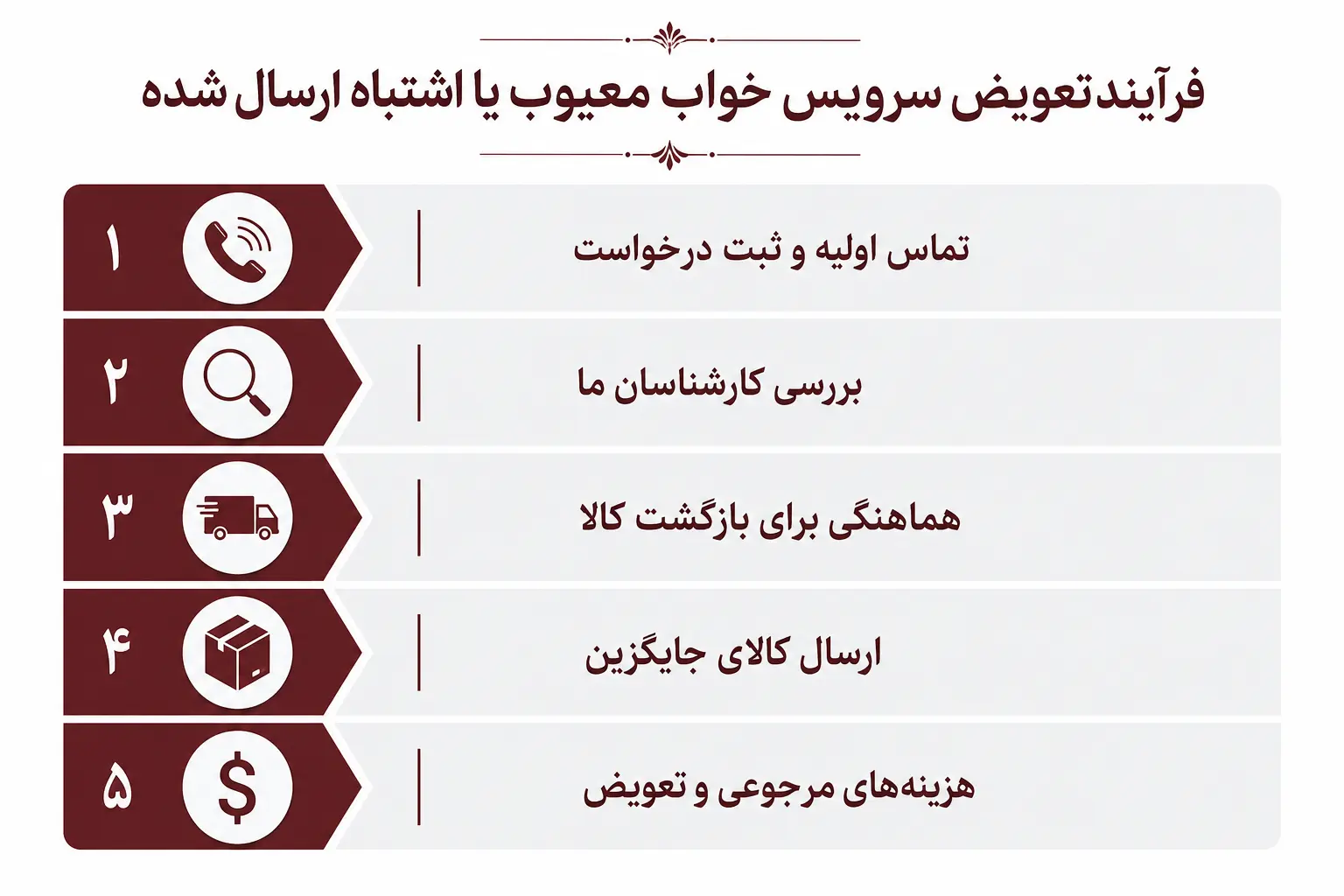 راهنمای مرجوعی سرویس خواب شامل مراحل تماس، بررسی، هماهنگی بازگشت و ارسال کالای جایگزین.