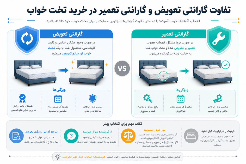 توضیحاتی درباره تفاوت گارانتی تعویض و تعمیر در خرید تخت خواب و اهمیت آن برای خریداران