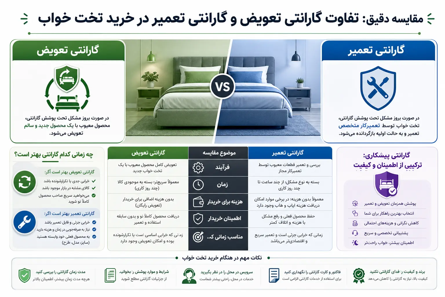 مقایسه گارانتی تعویض و تعمیر در خرید تخت خواب، نشاندهنده مزیت گارانتی ۱۰ ساله پیشکاری و اعتماد به کیفیت محصولات است.